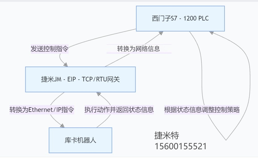 Ethernet/IP�f(xi��)�h��վ�D(zhu��n)Modbus TCP�f(xi��)�h��վ��(y��ng)���ڎ�(k��)���C(j��)�����c���T(m��n)��S7-1200 PLC�p��ͨӍ(�D2)