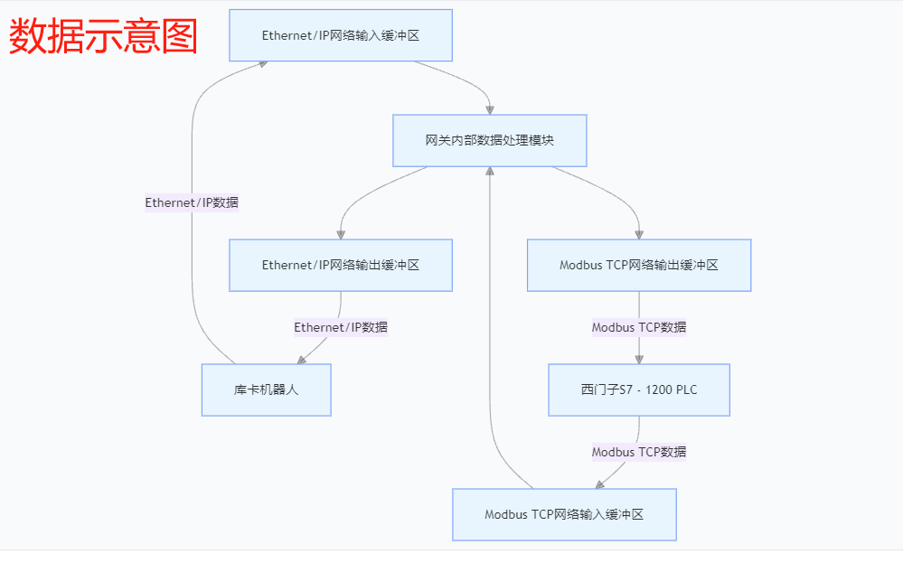 Ethernet/IP�f(xi��)�h��վ�D(zhu��n)Modbus TCP�f(xi��)�h��վ��(y��ng)���ڎ�(k��)���C(j��)�����c���T(m��n)��S7-1200 PLC�p��ͨӍ(�D3)