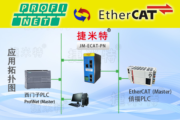 EtherCAT�D(zhu��n)ProfiNet�f(xi��)�h�D(zhu��n)�Q�W(w��ng)�P(gu��n)���F(xi��n)���T��S7-1200PLC�c�R��AM500-3224��PLCͨӍ�����ð���(�D1)