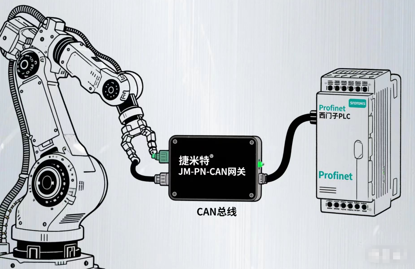 Profinet�D(zhu��n)CAN�W(w��ng)�P(gu��n)ģ�K��ͨ���I(y��)�C(j��)�����c���T��PLCͨӍ�·(�D4)